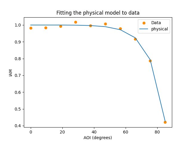 Fitting the physical model to data