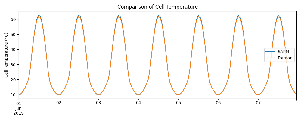 Comparison of Cell Temperature