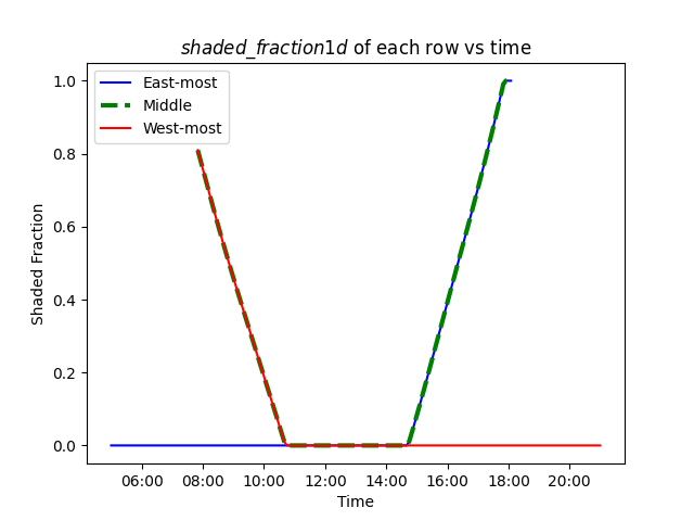 $shaded\_fraction1d$ of each row vs time