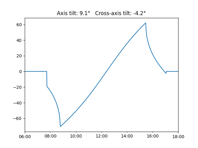 Axis tilt: 9.1°   Cross-axis tilt: -4.2°